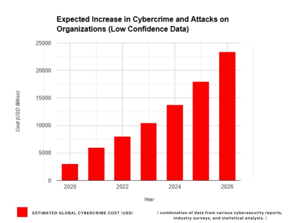 The forecasting chart of cybersecurity crime in organizations which show the importance of cybersecurity awarness training